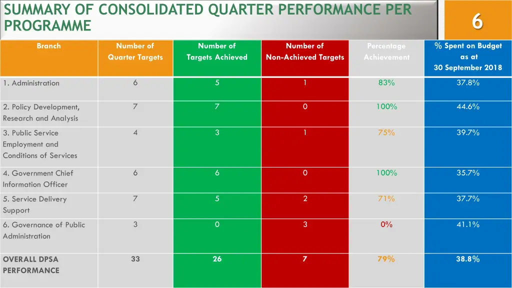 summary of consolidated quarter performance