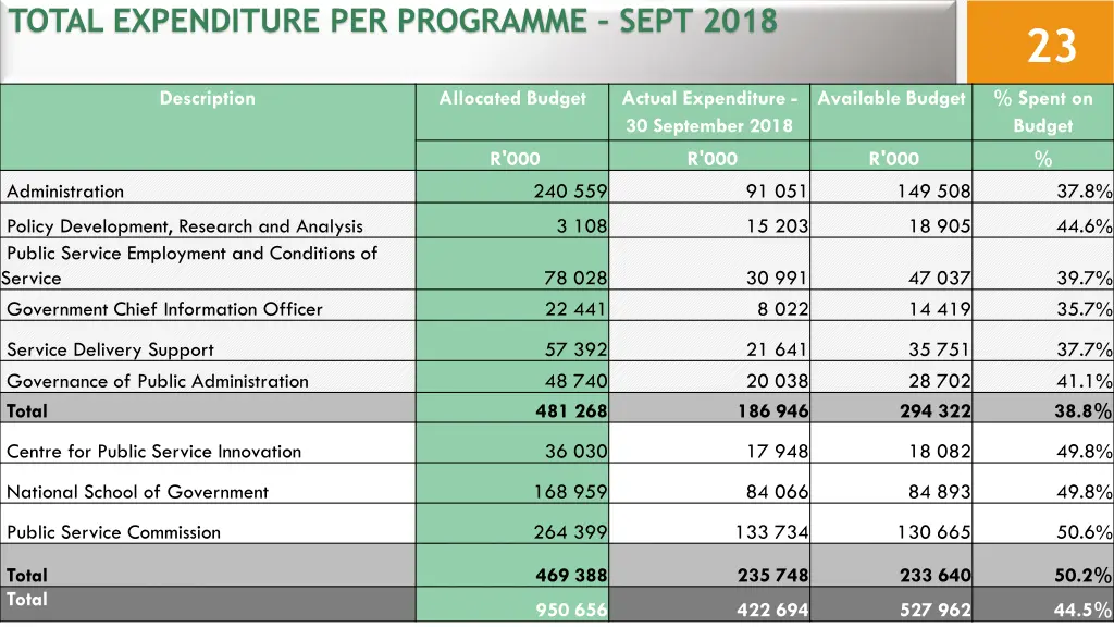 total expenditure per programme sept 2018