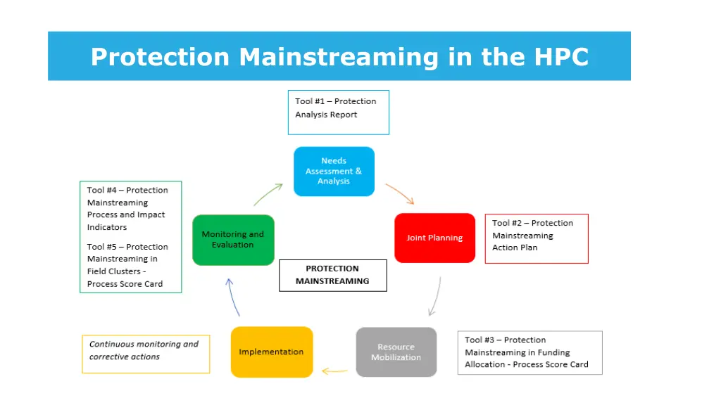 protection mainstreaming in the hpc