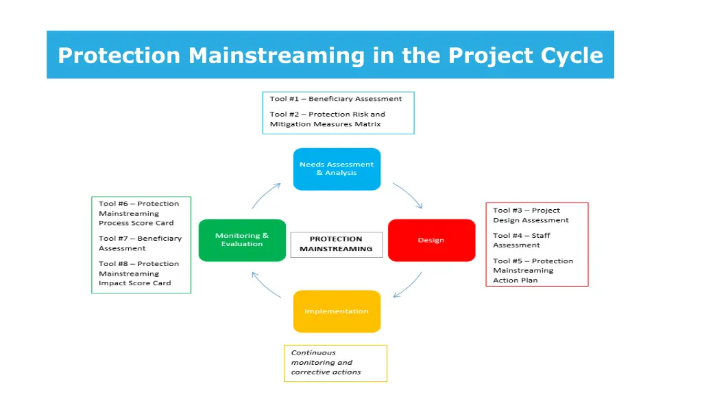 protection mainstreaming in the project cycle