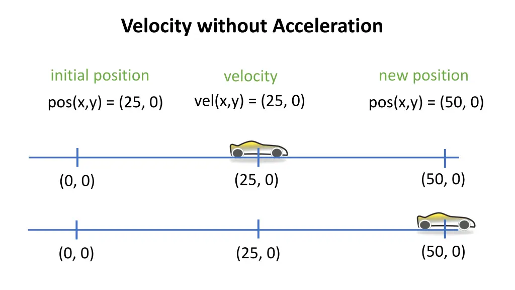 velocity without acceleration 1