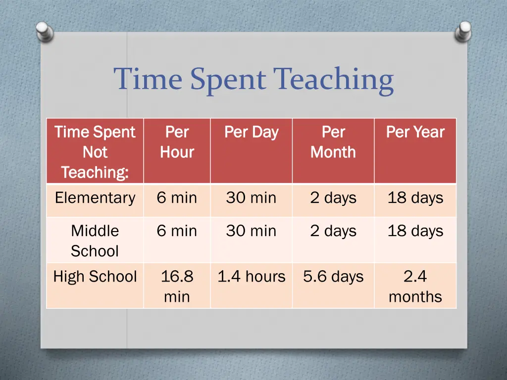 time spent teaching 1