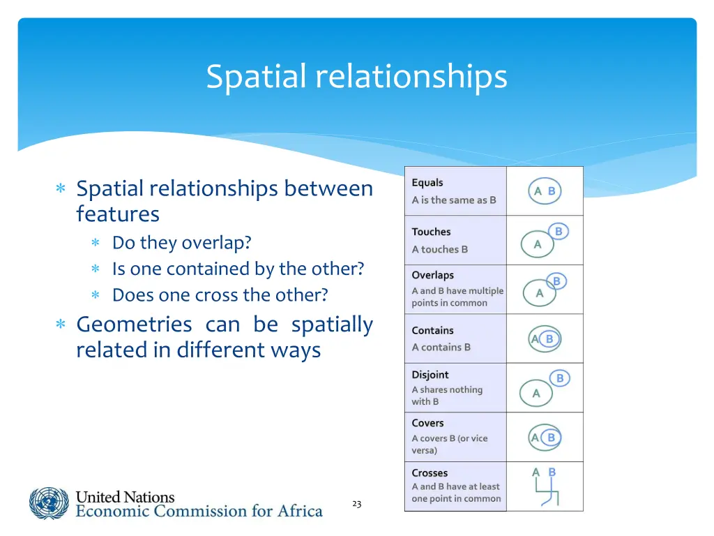 spatial relationships