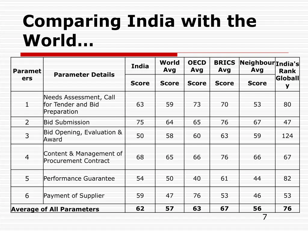 comparing india with the world