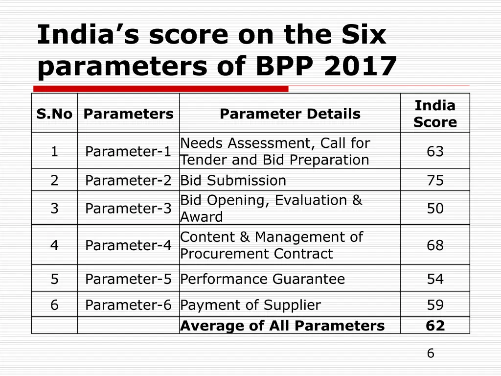 india s score on the six parameters of bpp 2017