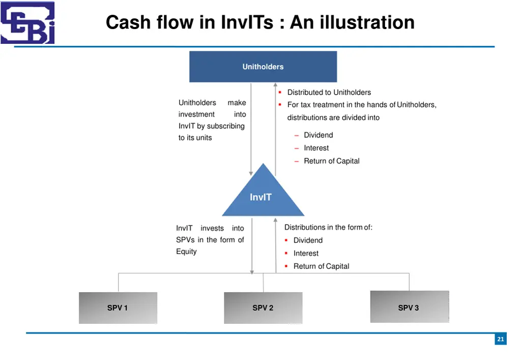 cash flow in invits an illustration