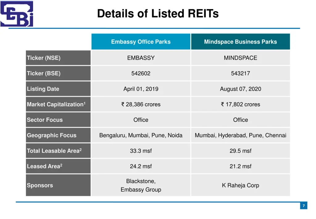 details of listed reits