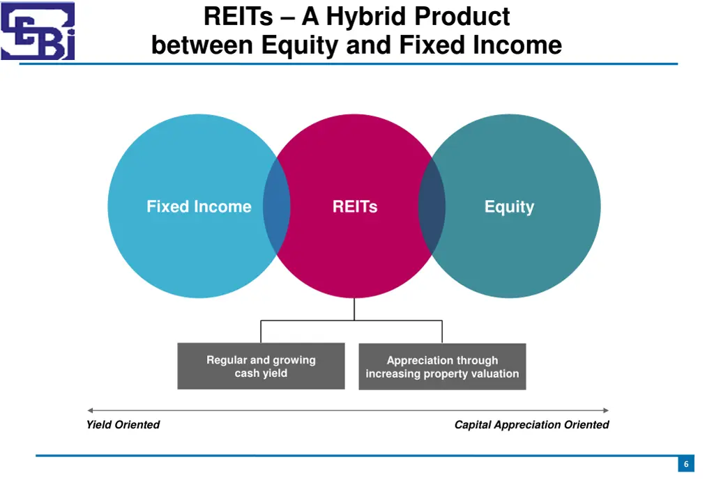 reits a hybrid product between equity and fixed