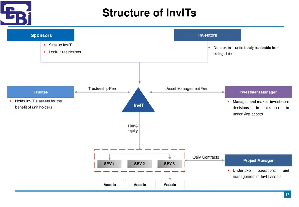 structure of invits