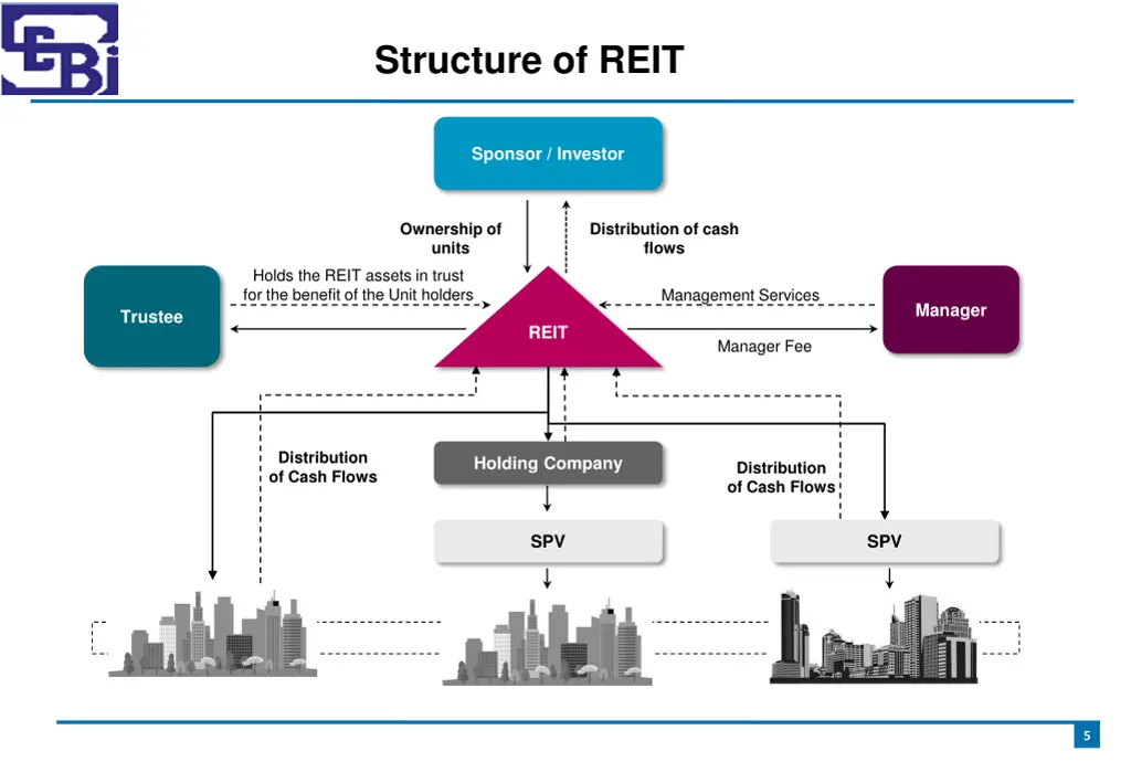 structure of reit