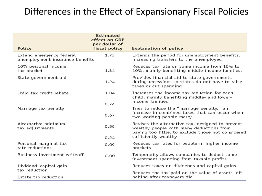 differences in the effect of expansionary fiscal