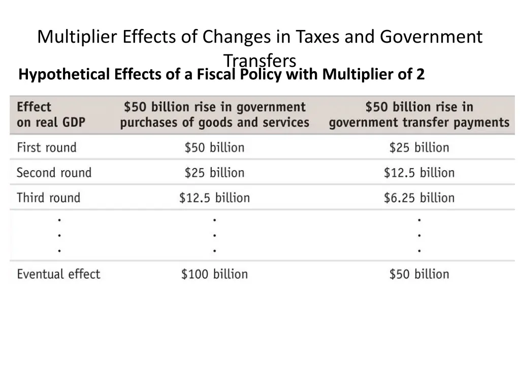 multiplier effects of changes in taxes