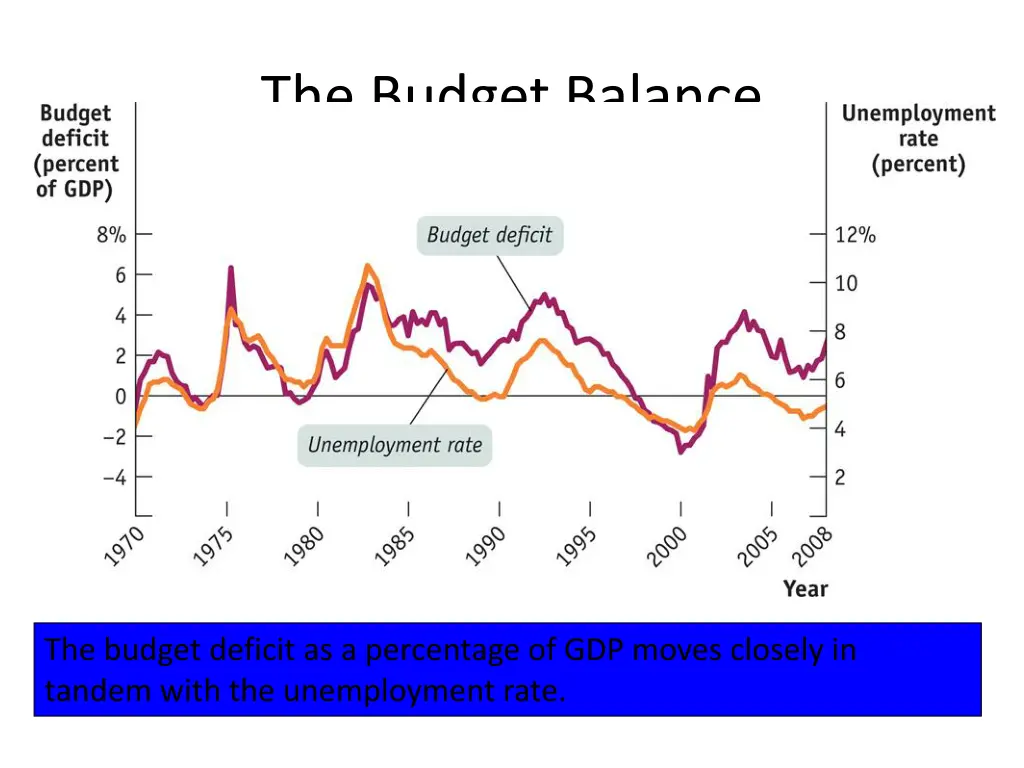 the budget balance 1