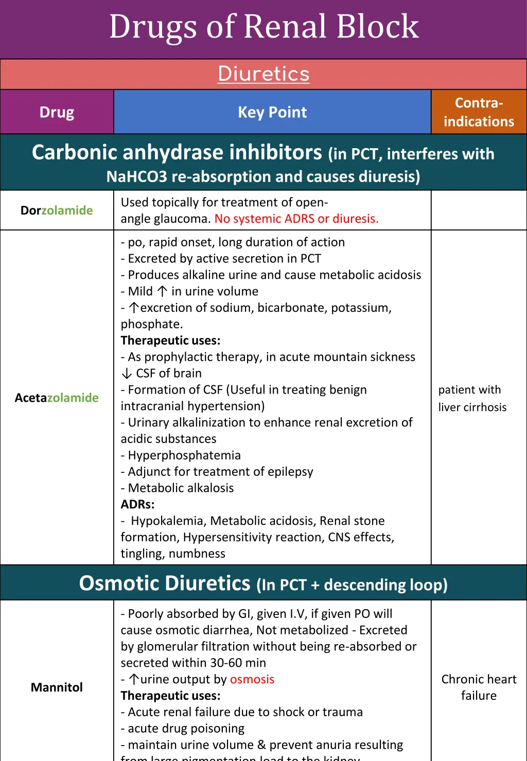 drugs of renal block 3