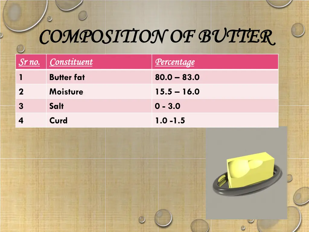 composition of butter composition of butter