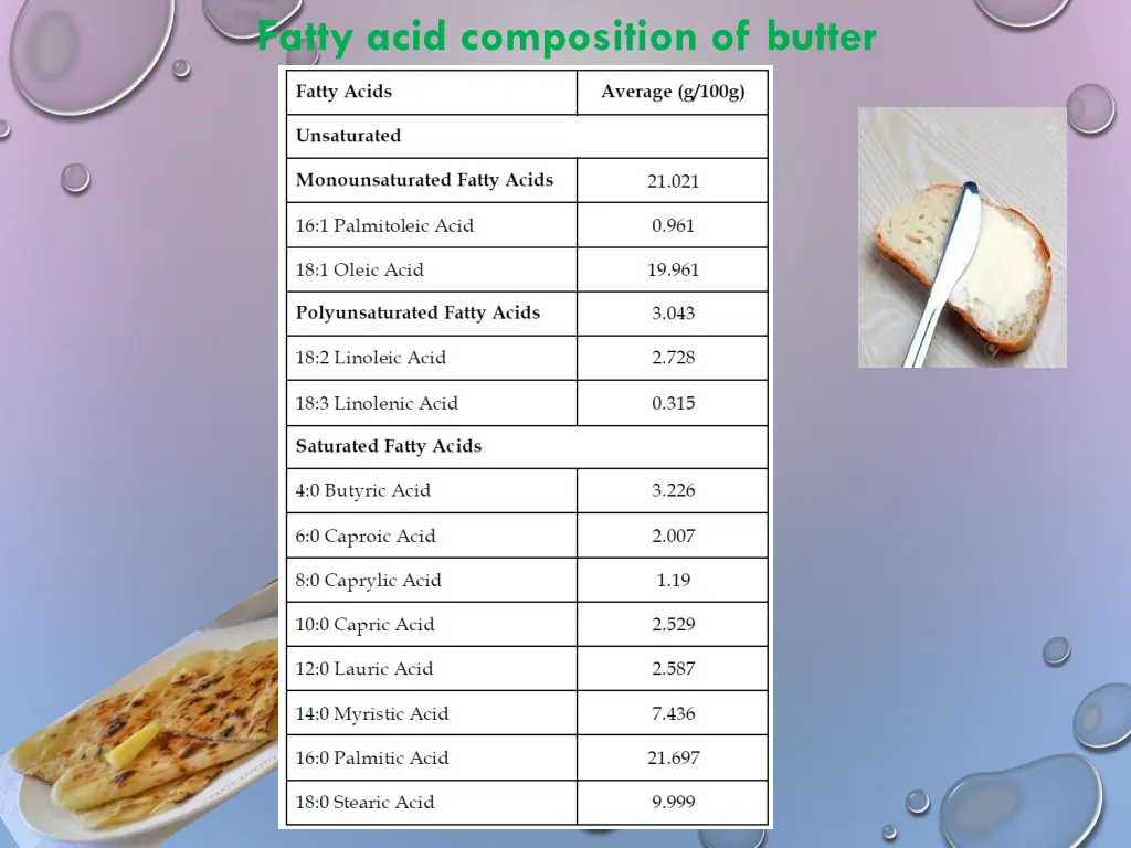 fatty acid composition of butter