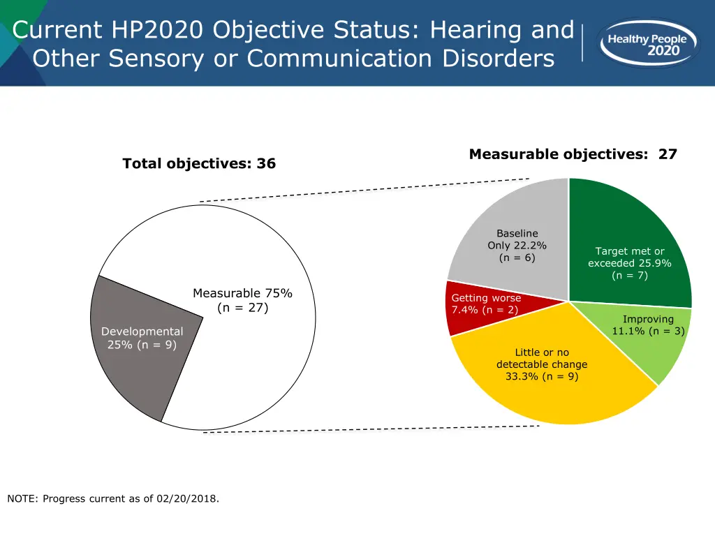 current hp2020 objective status hearing and other