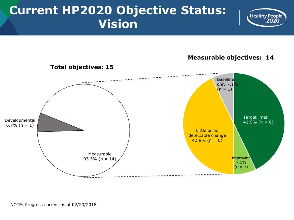 current hp2020 objective status vision