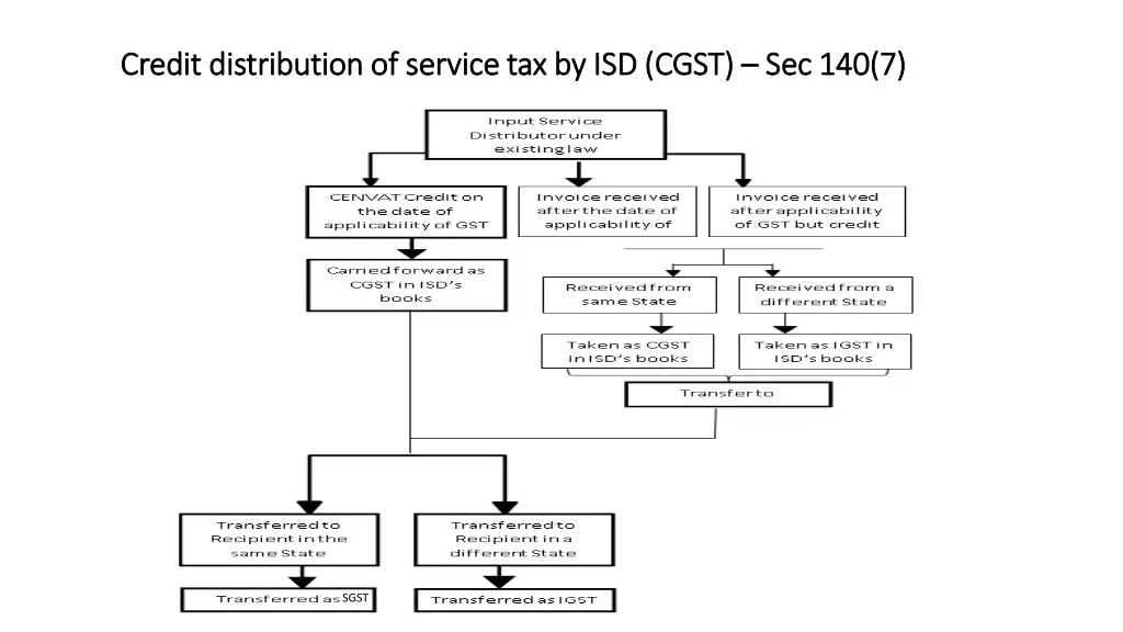 credit distribution of service tax by isd cgst 1