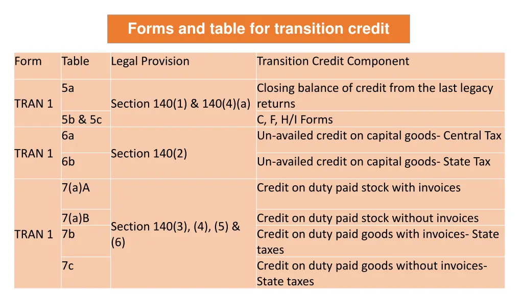 forms and table for transition credit