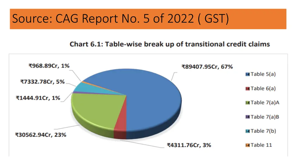 source cag report no 5 of 2022 gst