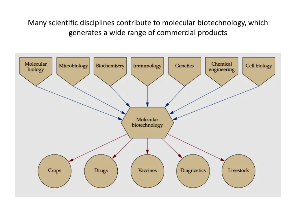 many scientific disciplines contribute