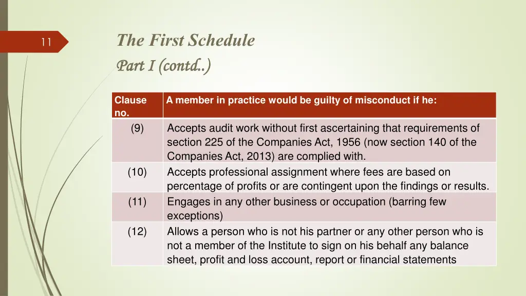 the first schedule part i contd part i contd