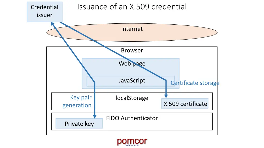 issuance of an x 509 credential 1