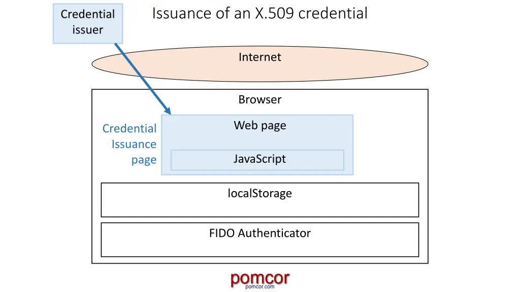 issuance of an x 509 credential