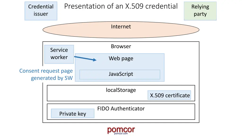 presentation of an x 509 credential 3