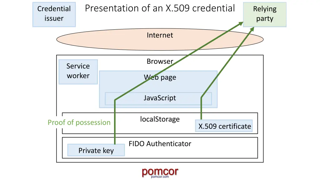 presentation of an x 509 credential 4