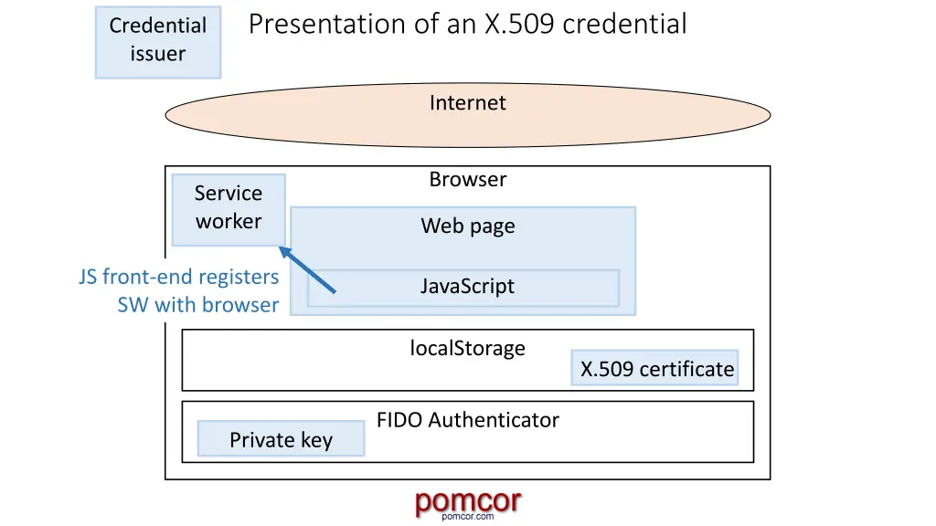 presentation of an x 509 credential