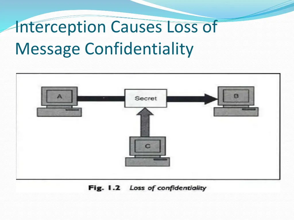 interception causes loss of message