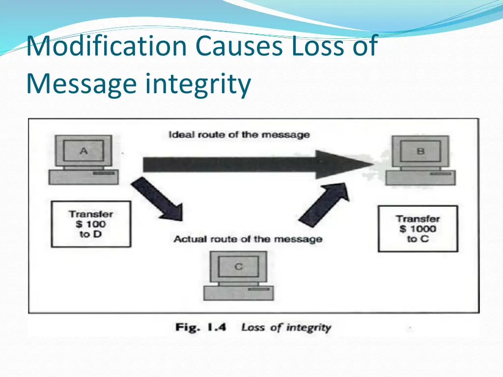 modification causes loss of message integrity