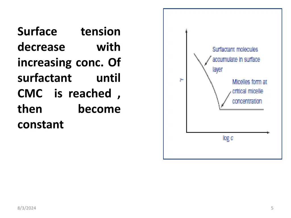 surface decrease increasing conc of surfactant