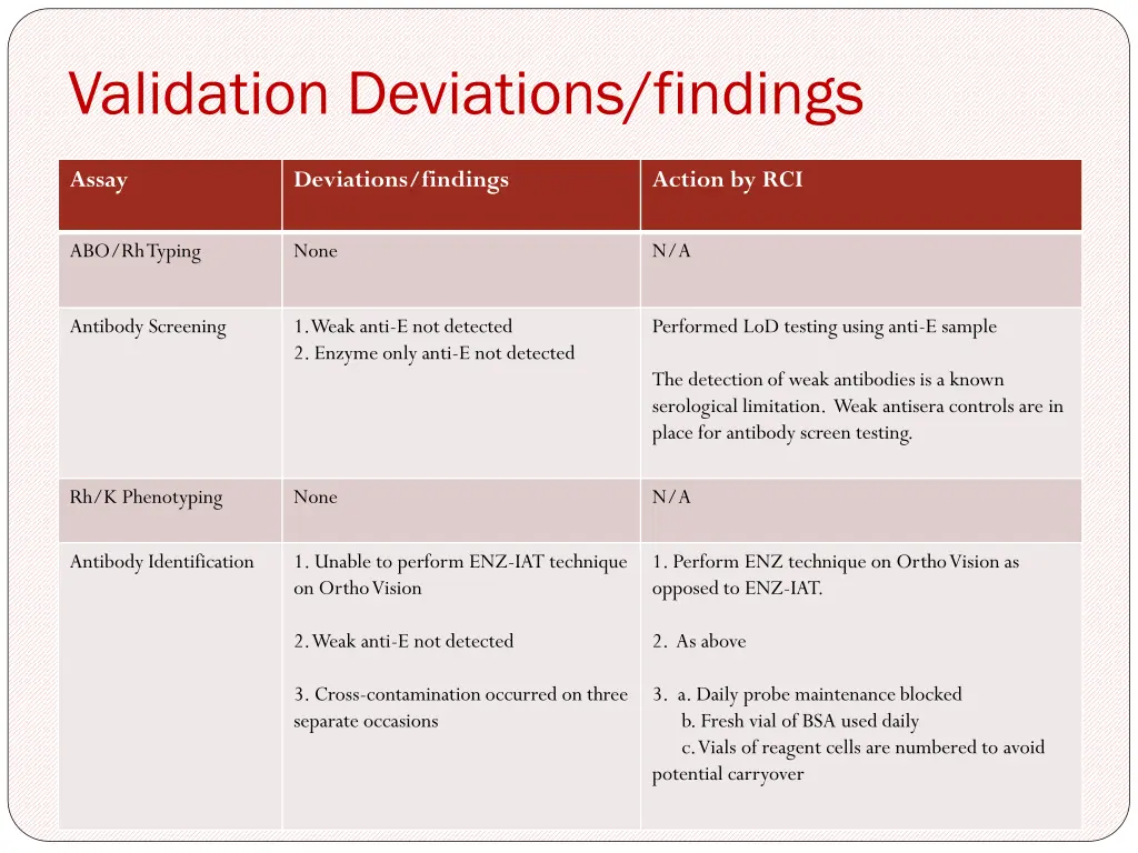 validation deviations findings