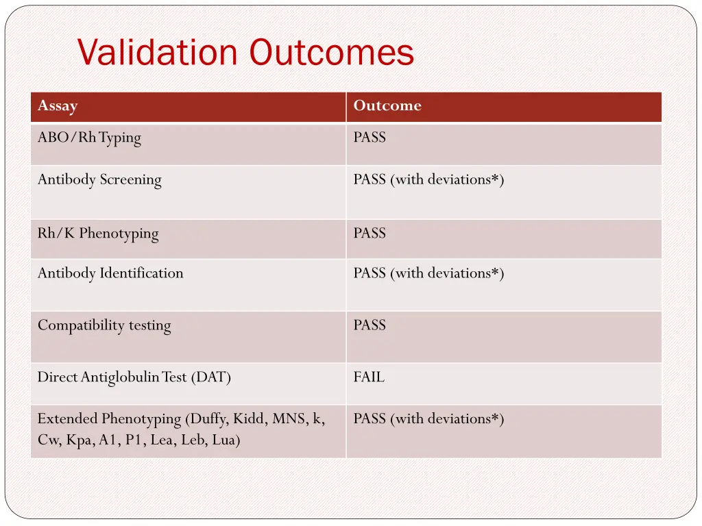 validation outcomes