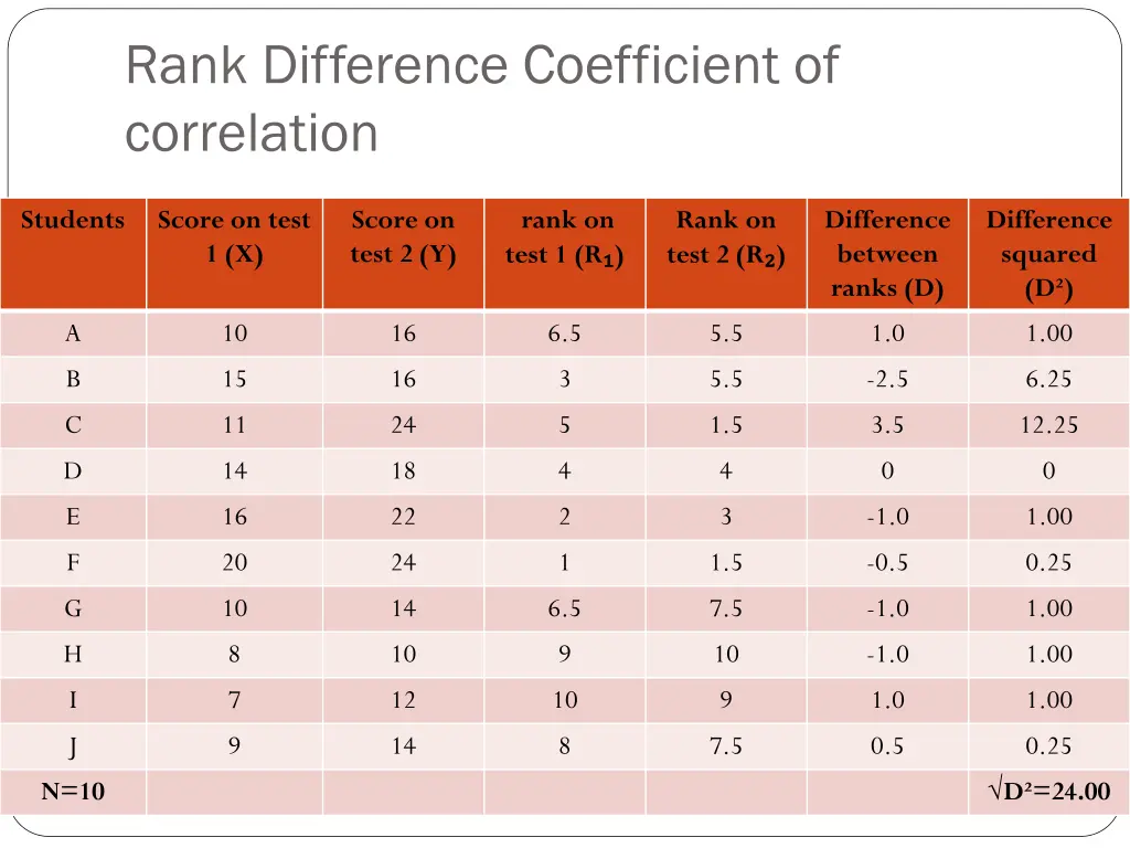 rank difference coefficient of correlation