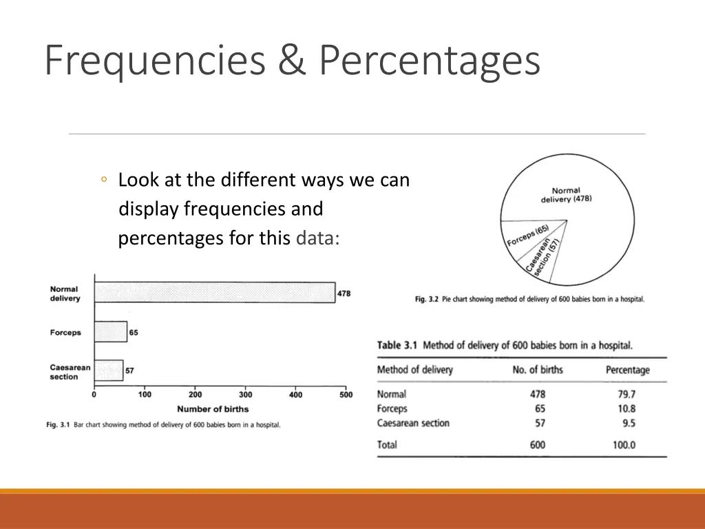 frequencies percentages