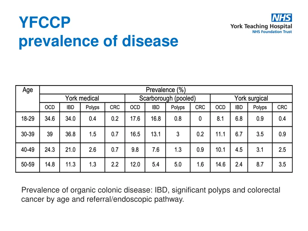 yfccp prevalence of disease