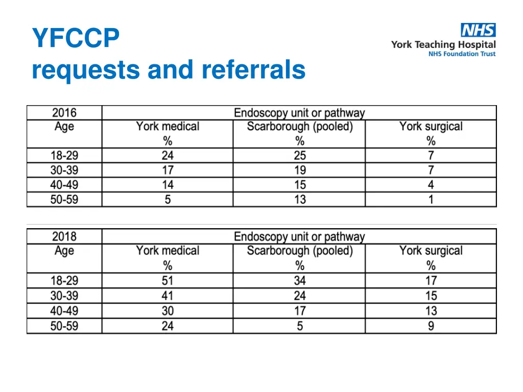 yfccp requests and referrals