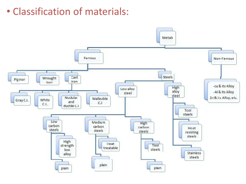 classification of materials