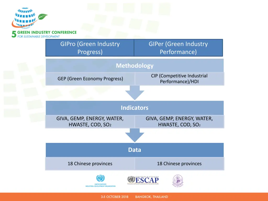 gipro green industry progress