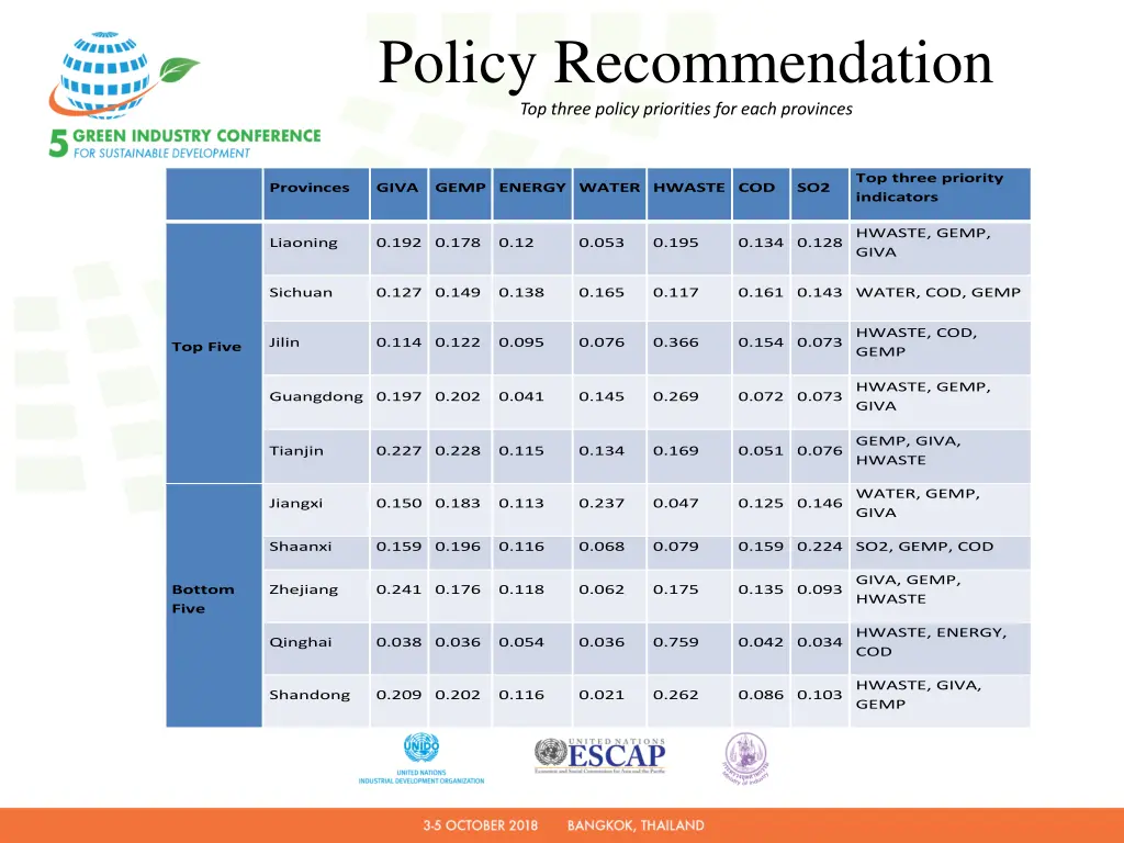 policy recommendation top three policy priorities