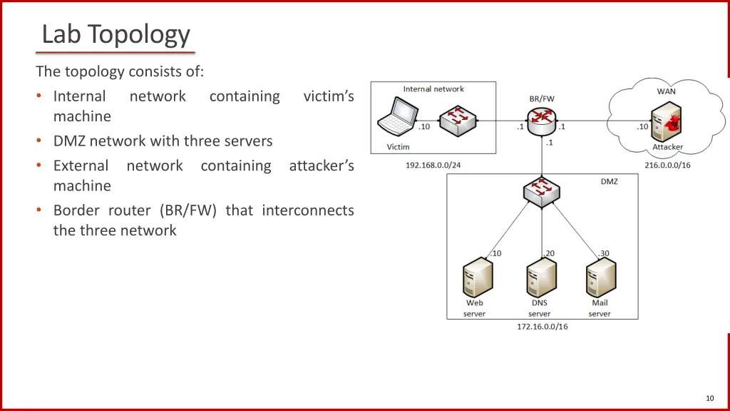 lab topology