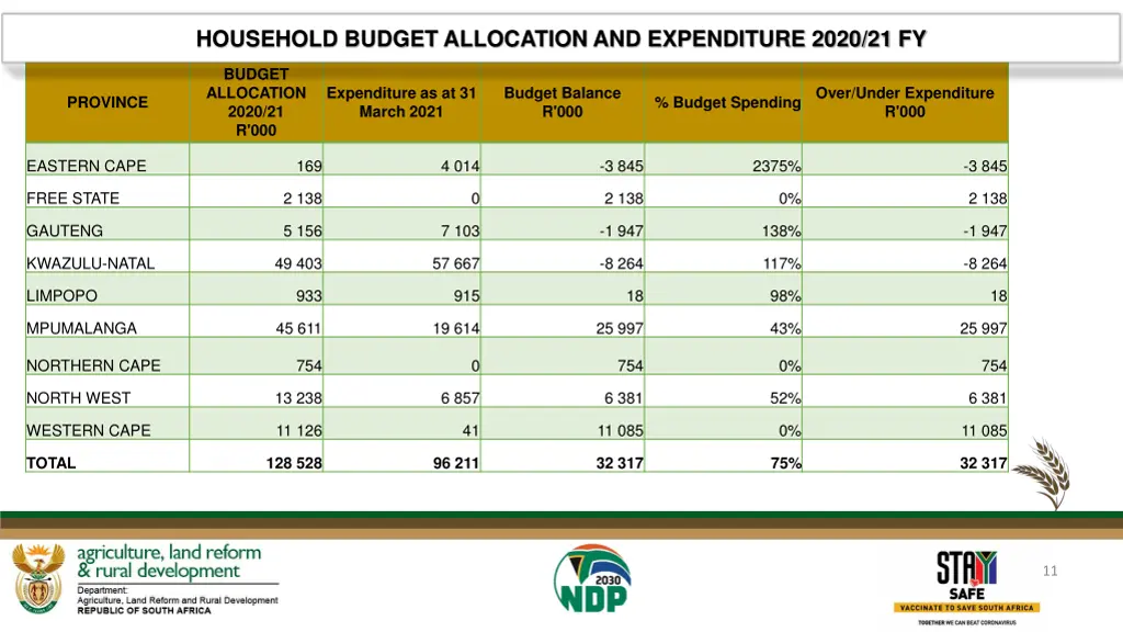 household budget allocation and expenditure 2020