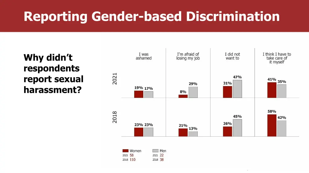 reporting gender based discrimination 1