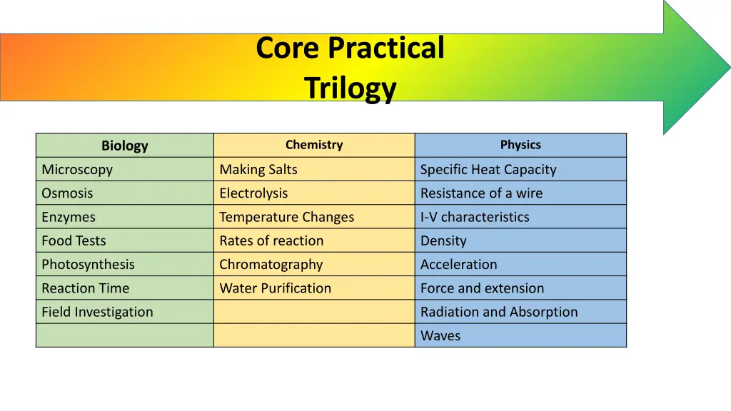 core practical trilogy