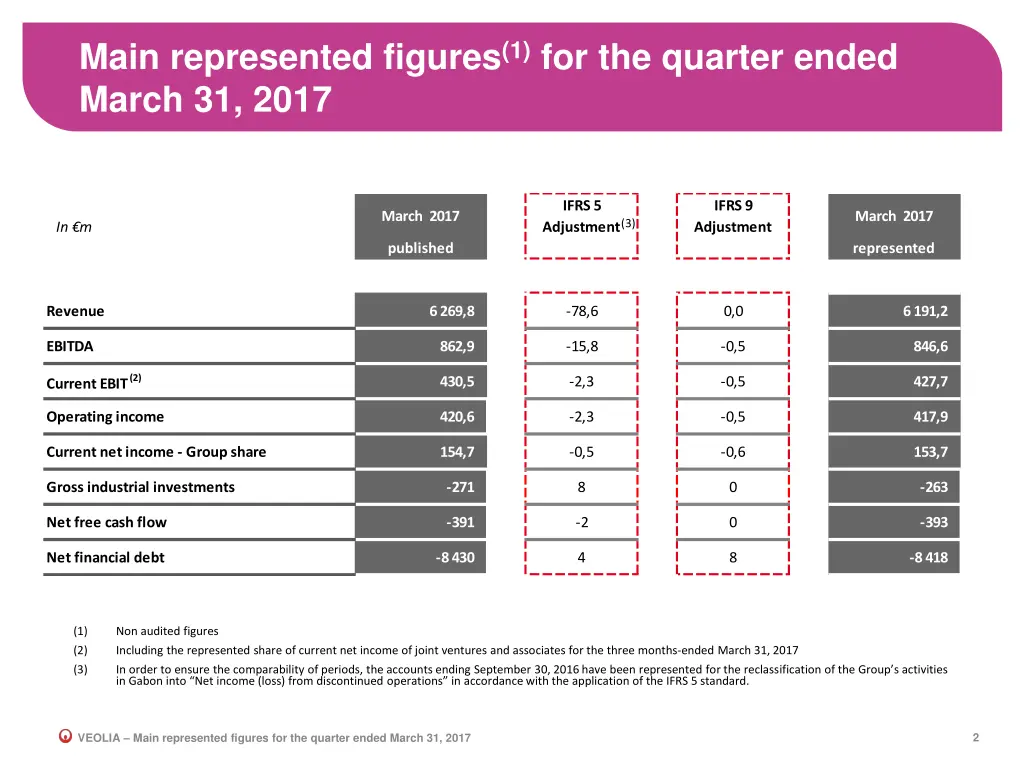 main represented figures 1 for the quarter ended