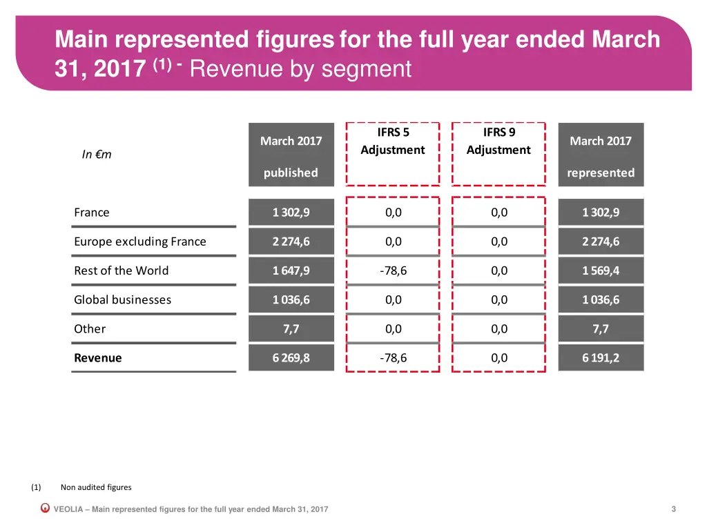 main represented figuresfor the full year ended